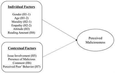 How people perceive malicious comments differently: factors influencing the perception of maliciousness in online news comments